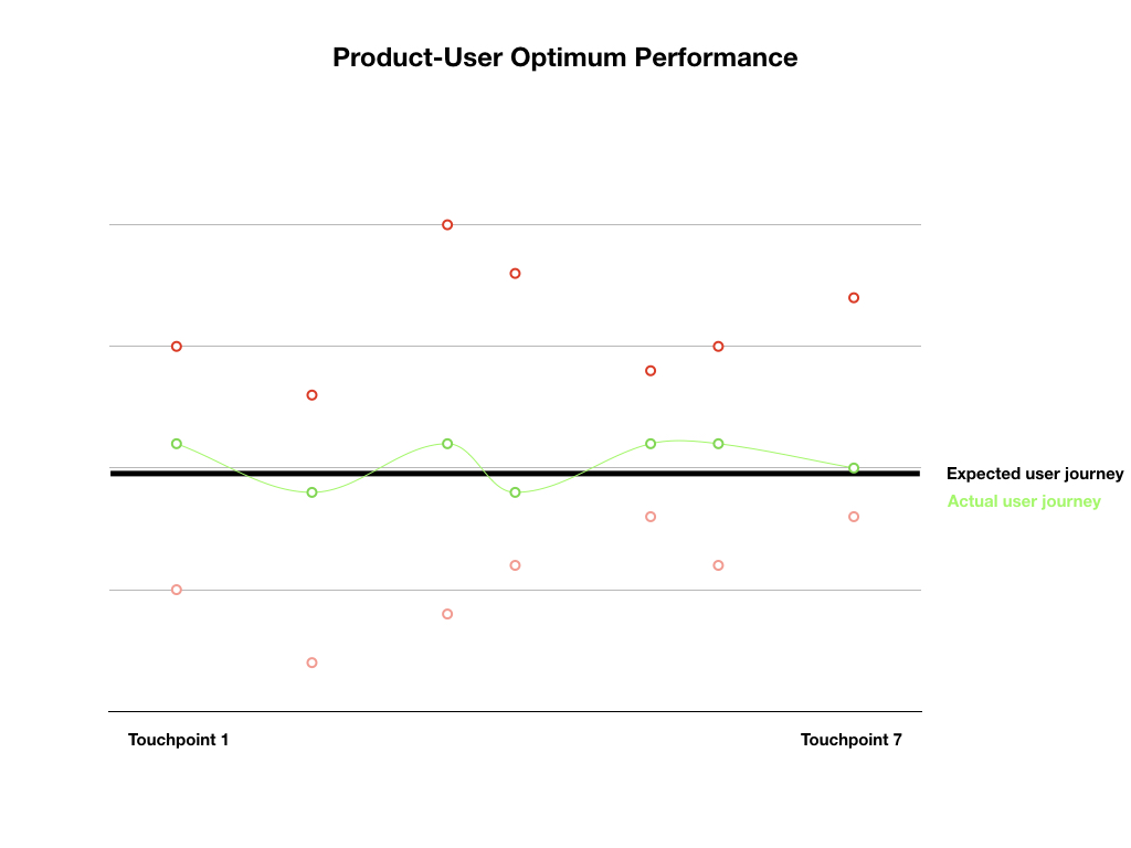 How to build optimum user-centered websites